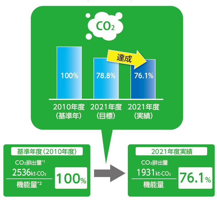 CO2排出抑制の大きい製品、サービス・ソリューション（冷蔵庫、洗濯機、LED照明、exiida遠隔監視・予兆診断）のCO2排出量削減率（2010年度比）