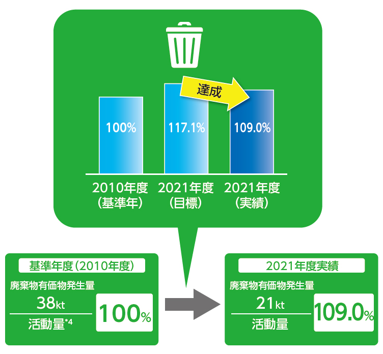 2020年度　目標改善率-18.3%　未達成　実績改善率-22.5%　基準年度（2010年度）廃棄物有価物発生量　3.8万トン/活動量*5 100% → 2020年度実績　廃棄物有価物発生量2.9万トン/活動量 122.5%