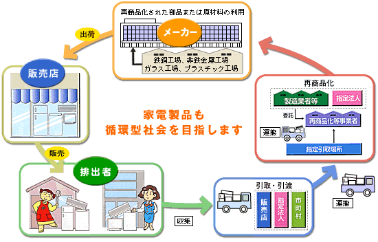 画像 家電製品も循環型社会を目指します