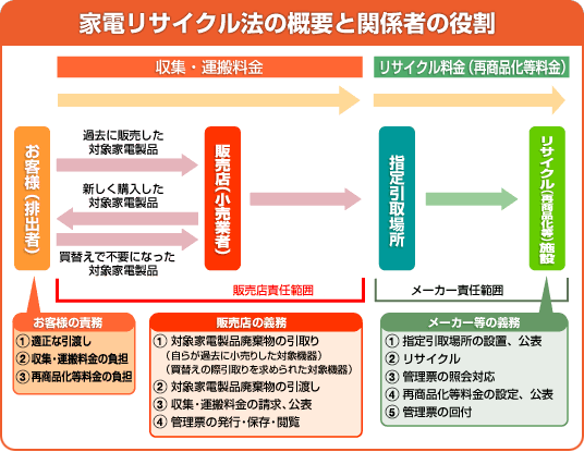 画像 家電リサイクル法の概要と関係者の役割