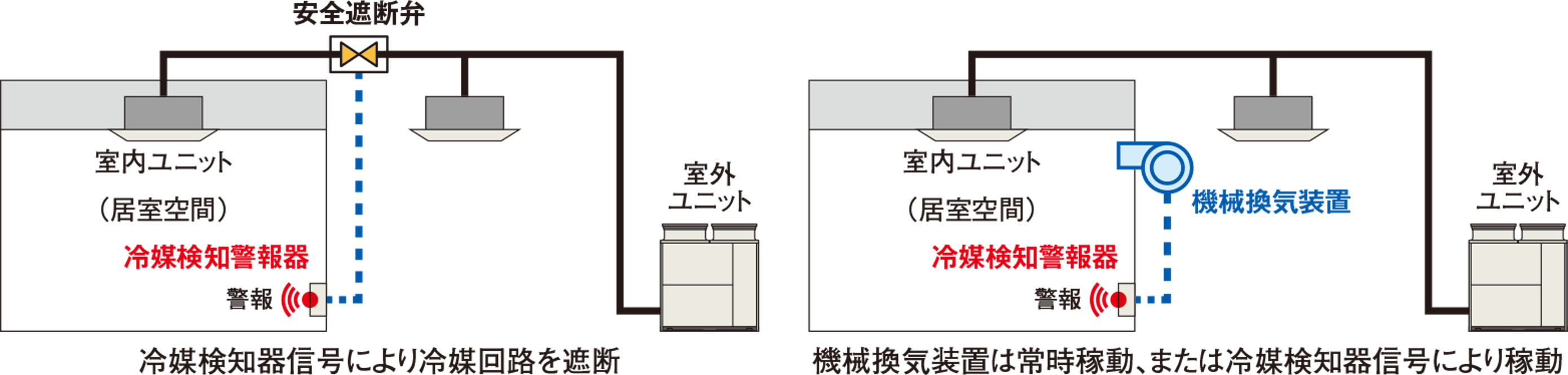 ビル用マルチエアコンの冷媒R32採用に伴う安全対策：日立グローバル