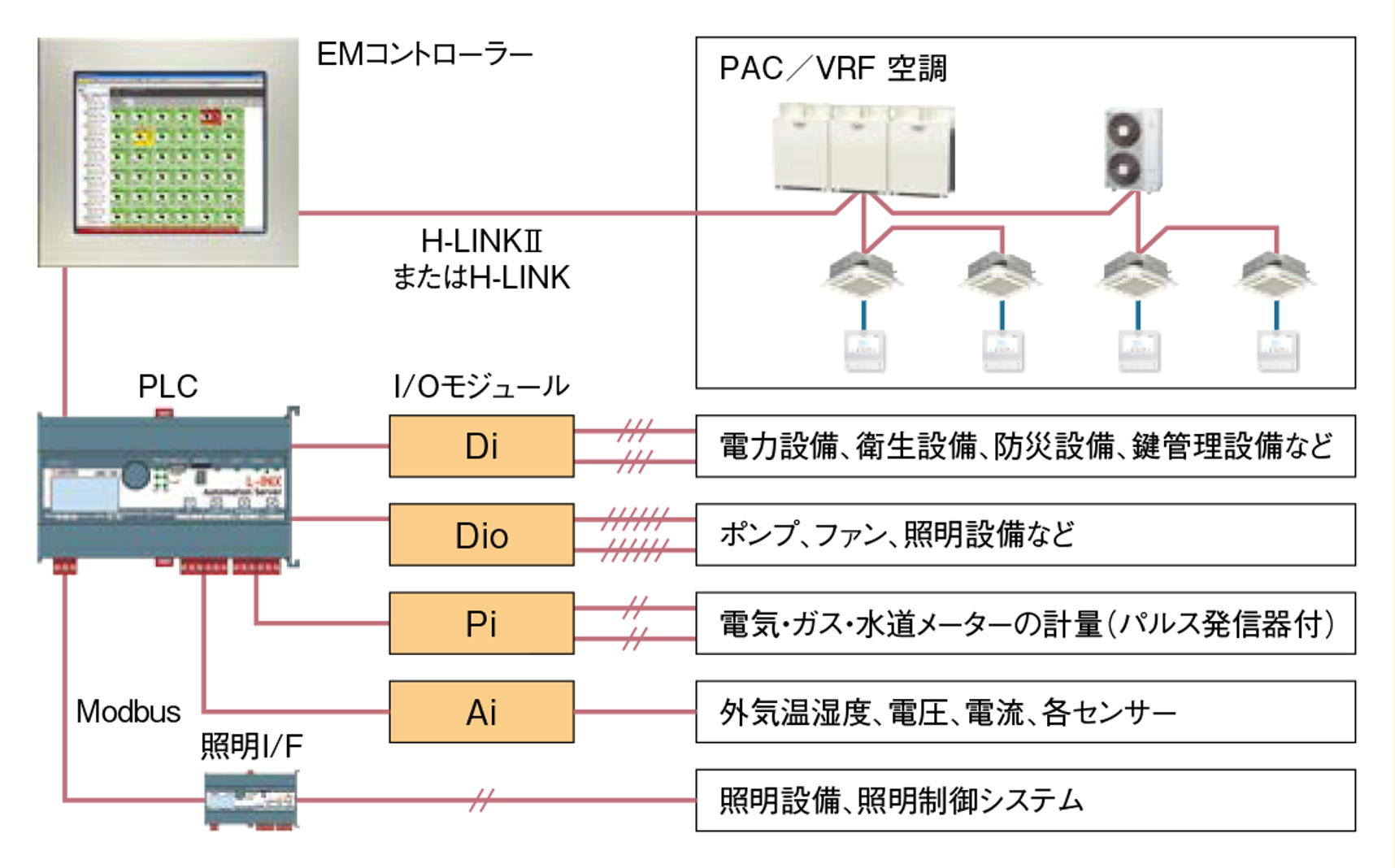 集中コントローラー（その他）：日立グローバルライフソリューションズ 