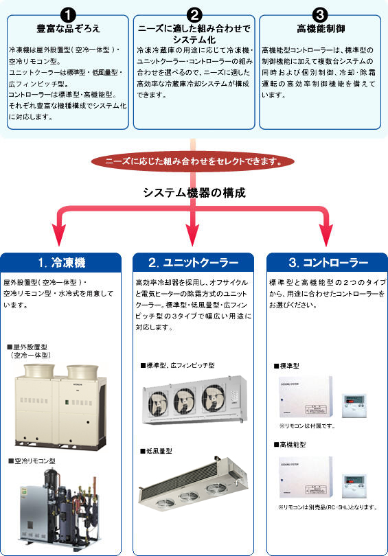 システム機器の構成例