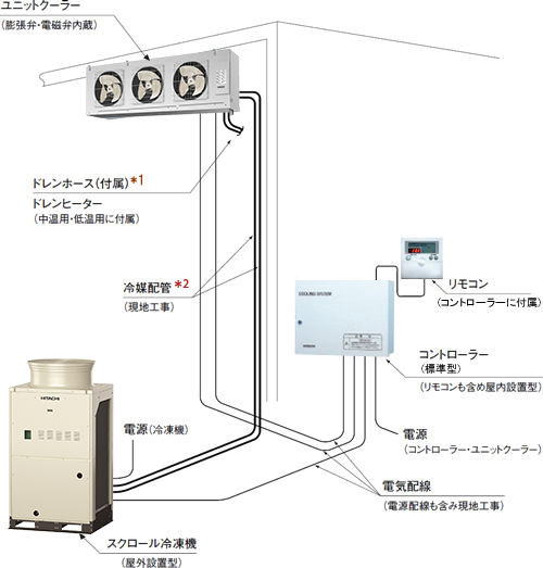 システム機器の構成例