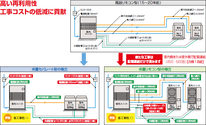 高い再利用性工事コストの低減に貢献