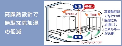 高顕熱設計で無駄な除加湿の低減