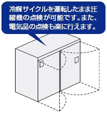 冷凍サイクルを運転したまま圧縮機の点検が可能です。また、電気品の点検も楽に行えます。