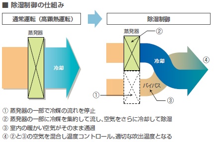 除湿制御の仕組み