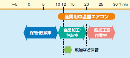 中温エアコン　保管・貯蔵庫　食品加工・包装室　一般加工室・作業室　穀物など保管