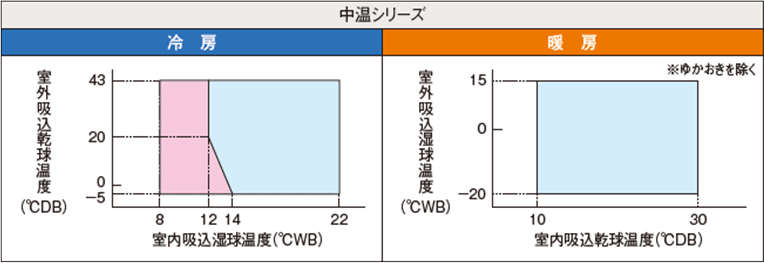 使用温度範囲