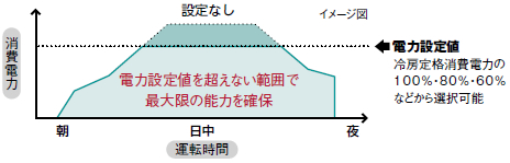 冷房運転時の場合 グラフ