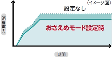 おさえめモード設定時 グラフ