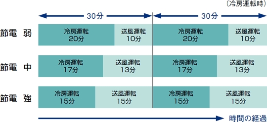 間欠運転制御