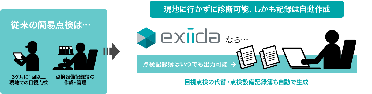 ※スクロール圧縮機搭載機種は設備後保障期間最大10年間、スクリュー圧縮機搭載機種では設備後保障期間最長5年間。ただし、いずれも電気系部品については最長5年間（メーカー保証1年を含む期間）。