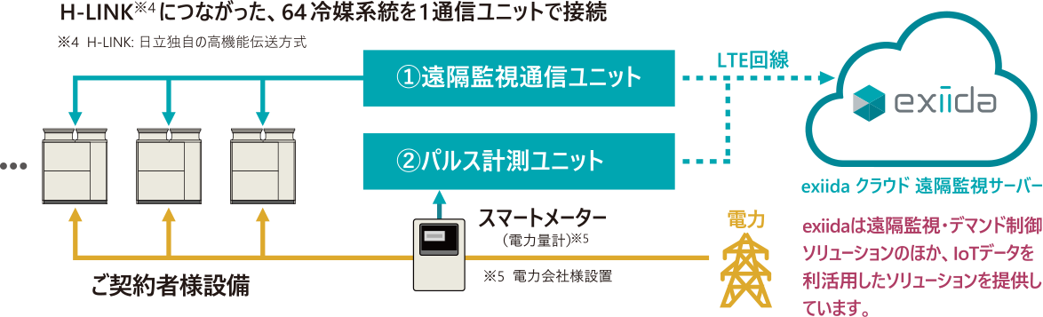 H-LINK※4につながった、64冷媒系統を1通信ユニットで接続