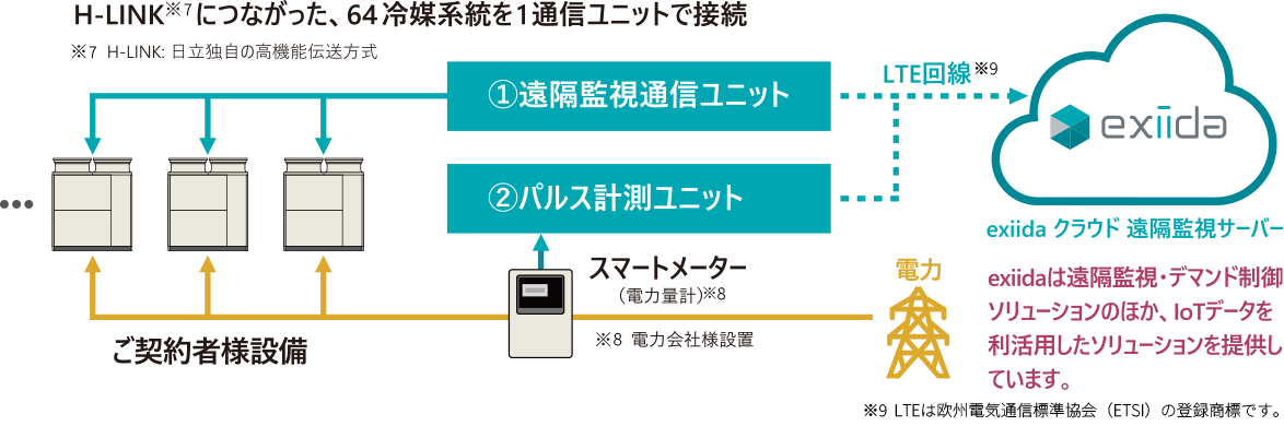 H-LINK※4につながった、64冷媒系統を1通信ユニットで接続