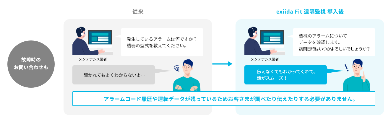 故障時のお問い合わせも