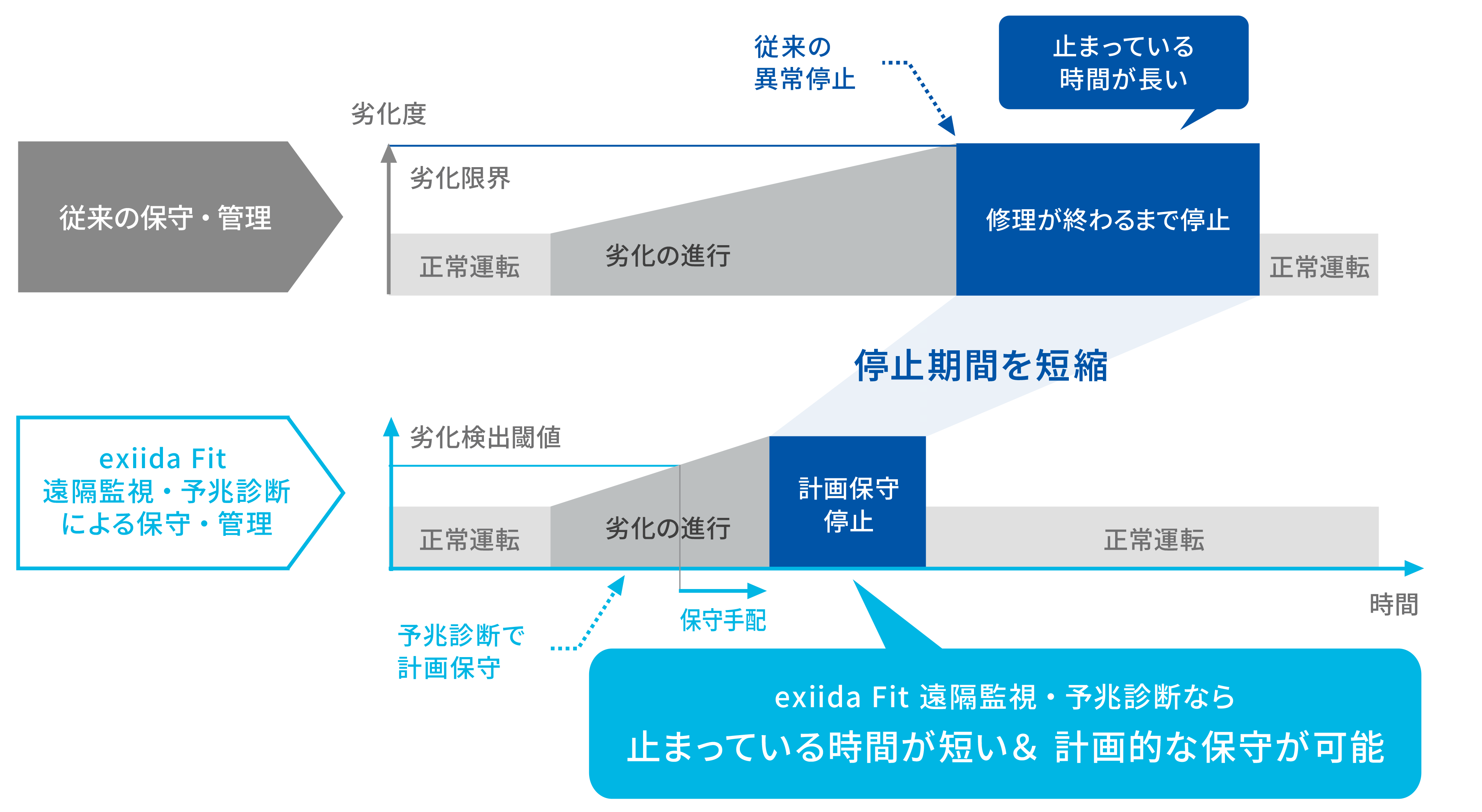 exiidaFit遠隔監視・予兆診断