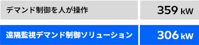 デマンド制御を人が操作359kW遠隔監視デマンド制御ソリューション306kW