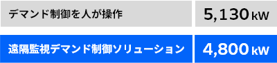 デマンド制御を人が操作5,130kW遠隔監視デマンド制御ソリューション4,800kW
