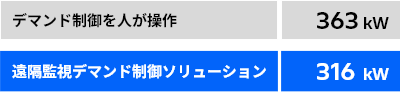 デマンド制御を人が操作363kW遠隔監視デマンド制御ソリューション316kW