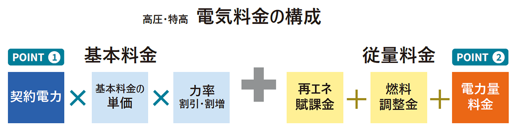 電気料金の構成