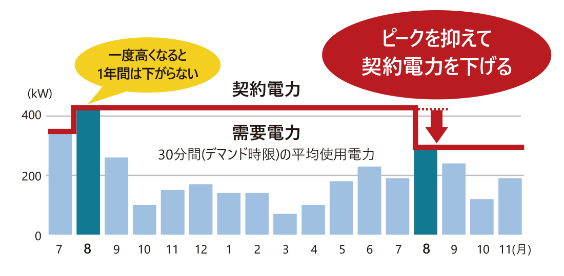 契約電力