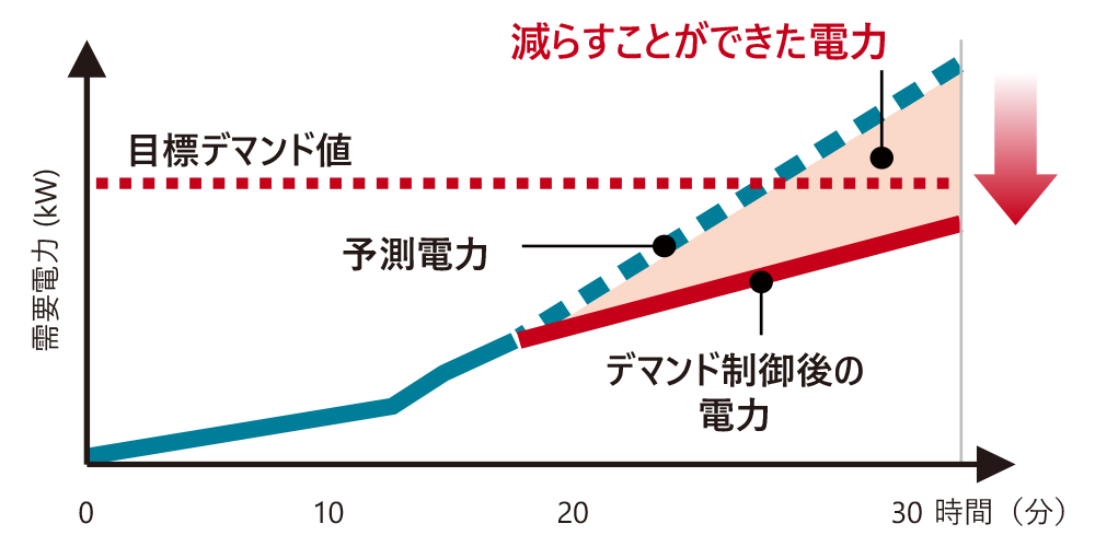 目標デマンド値