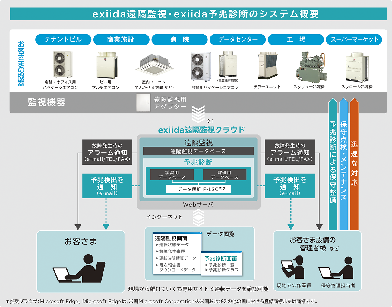 exiida遠隔監視・予兆診断のシステム構成