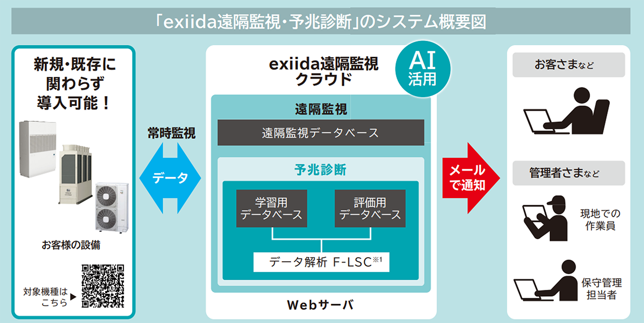 exiida遠隔監視・予兆診断のシステム構成