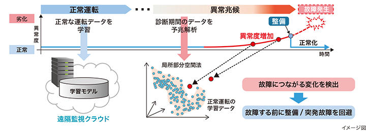 予兆診断の概念図