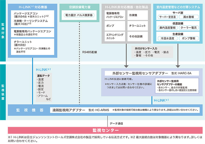 exiida遠隔監視の構成