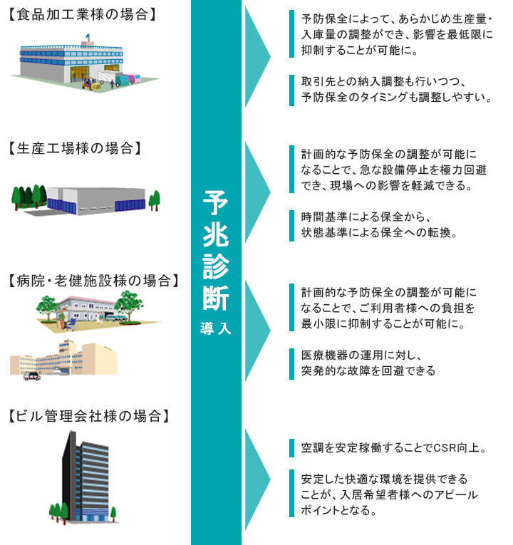 【食品加工業様の場合】予防保全によって、あらかじめ生産量・入庫量の調節ができ、影響を最低限に抑制することが可能に。　取引先との納入調節も行いつつ、予防保全のタイミングも調節しやすい。　【生産工場様の場合】計画的な予防保全の調節が可能になることで、急な設備停止を極力回避でき、現場への影響を軽減できる。　時間基準による保全から、状態基準による保全への転換。　【病院・老犬施設様の場合】計画的な予防保全の調節が可能になることで、ご利用者様への負担を最小限に抑制することが可能に。　医療機器の運用に対し、突発的な故障を回避できる。【ビル管理会社様の場合】空調を安全稼働することでCSR向上。　安定した快適な環境を提供できることが、入居希望者様へのアピールポイントとなる。