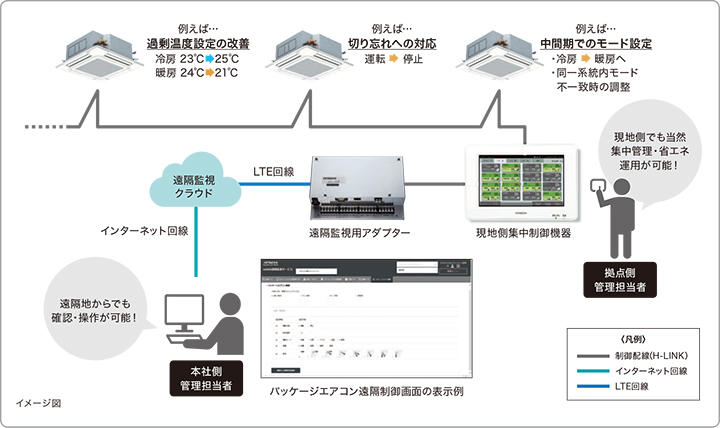 集中制御機器と遠隔監視を併用した制御のイメージ