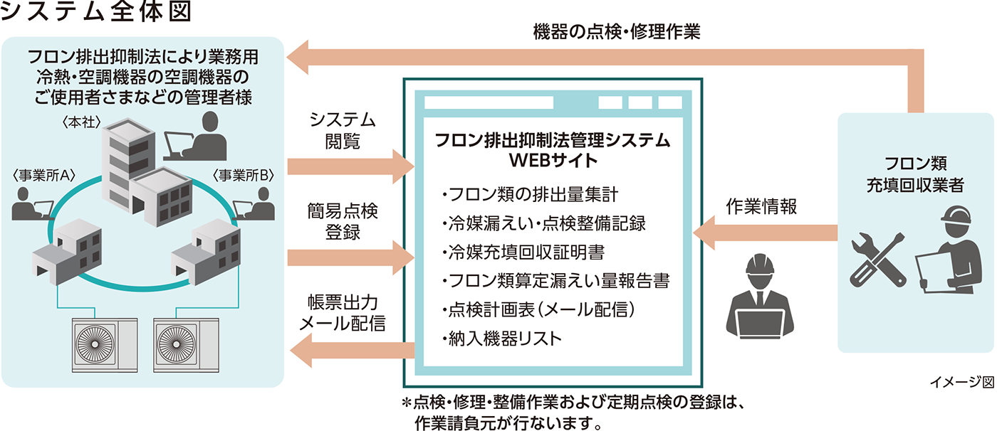 システム全体図　フロン排出抑制法により業務用冷熱・空調機器の空調機器のご使用者さまなどの管理者様　フロン排出抑制法管理システム
WEBサイト・フロン類の排出量集計・冷媒漏えい・点検整備記録・冷媒充填回収証明書・フロン類算定漏えい量報告書・点検計画表（メール配信）・納入機器リスト　＊点検・修理・整備作業および定期点検の登録は、作業請負元が行ないます。　フロン類　充填回収業者