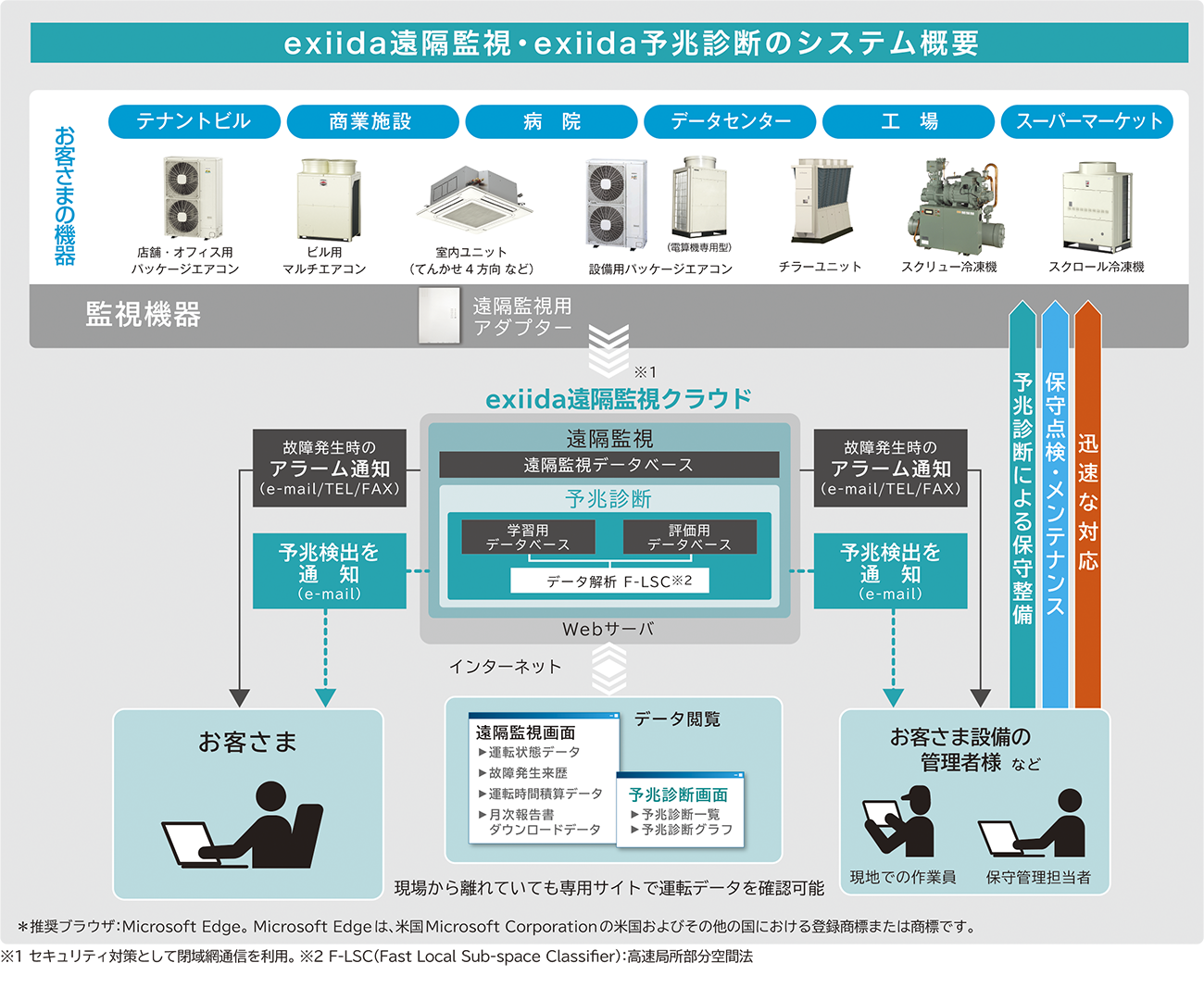 exiida遠隔監視・予兆診断のシステム構成