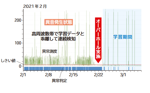 ■稼働音診断結果