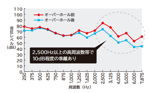 ■周波数分析結果