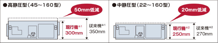 RPI-GP56RGH6 (2.3馬力 三相200V ワイヤード) 日立 業務用エアコン 省エネの達人プレミアム(R32) てんうめ高静圧タイプ  シングル56形 エアコン