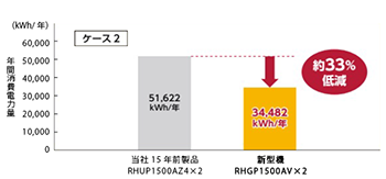 51.662kWh/年 約33%低減 34.766kWh/年