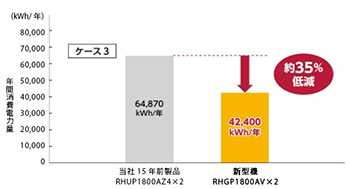 64.870kWh/年 約36%低減 41.786kWh/年