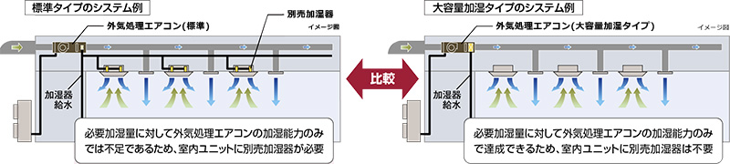 外気処理エアコン 大容量加湿タイプ 日立グローバルライフソリューションズ株式会社