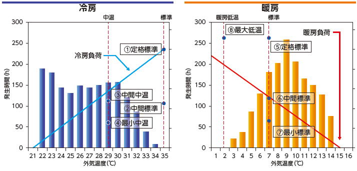 ＡＰＦ２０１５算出のための外気温度発生時間時間と評価点（東京：店舗）