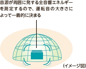 音源が周囲に発する全音響エネルギーを測定するので、運転音の大きさによって一義的に決まる