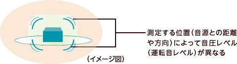 測定する位置(音源との距離や方向)によって音圧レベル(運転音レベル)が異なる