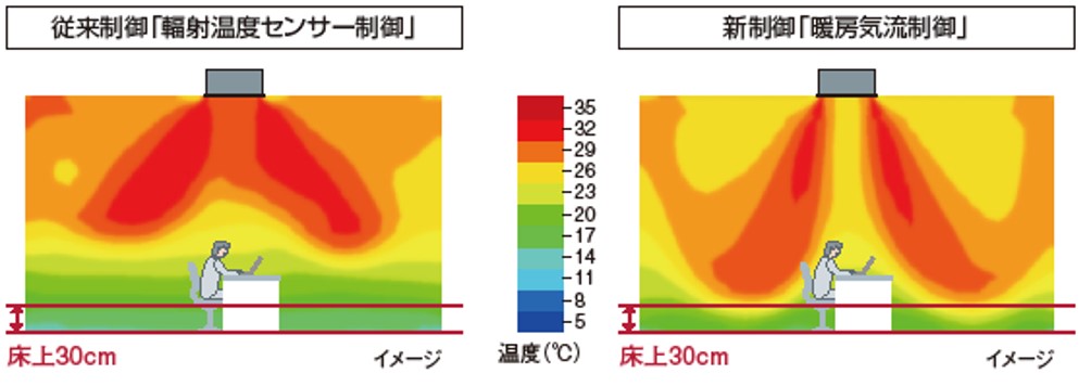 立ち上げ動作の効果（暖房運転開始50分後の足もと付近の温度分布）【イメージ】