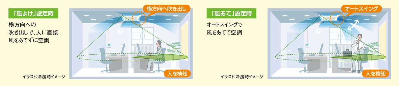 「風よけ」設定時「風あて」設定時