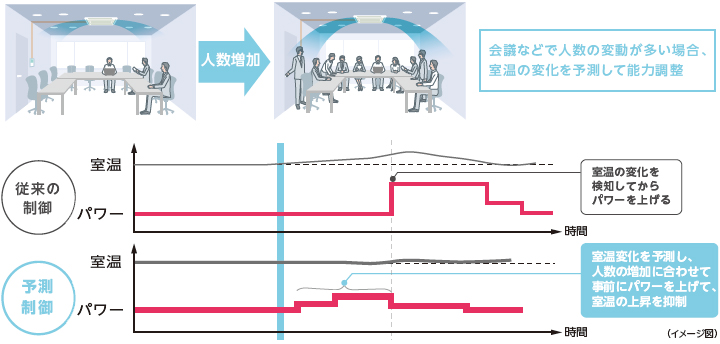 冷房運転時