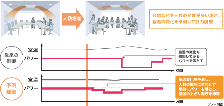 暖房運転時