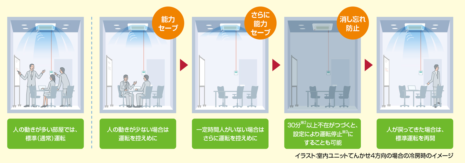イラスト：室内ユニットてんかせ4方向の場合の冷房時のイメージ